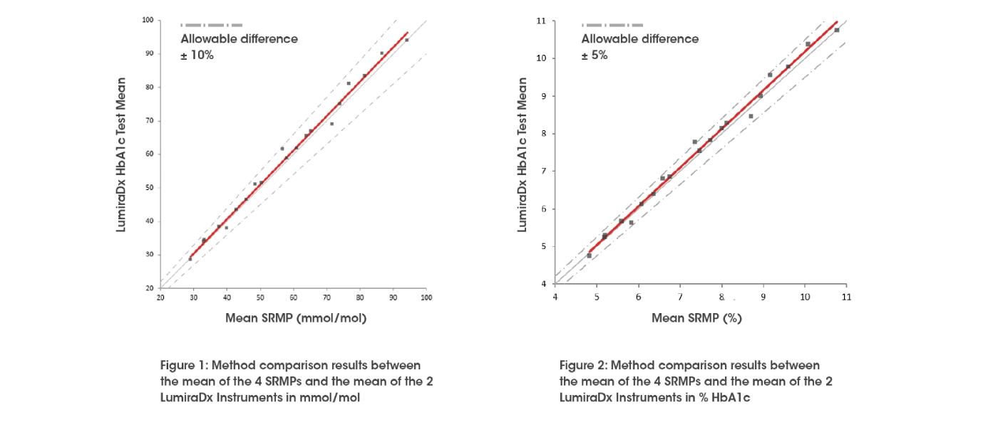 LumiraDx HbA1c Test performance